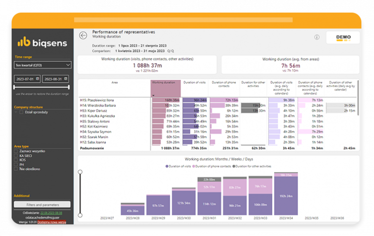 An example of business analytics from Biqsens - 2